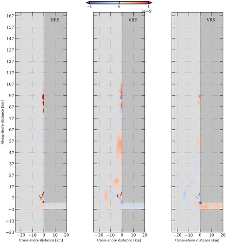 Figure 18. Integrated (from river plume base to surface – day 10) HRS (left),VBF (middle) and VRS (right) for the reference configuration. (Colour online)