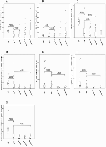 Figure 1. Kinetics of T-cell subsets and sjTREC after AHSCT. In each panel, results are expressed as absolute number of cells per μl periphery blood for T-cell subsets, copies per 106 PBMCs and copies per ml periphery blood for sjTREC. Results of healthy donors are also included in each panel. Different panels show the distribution of a distinct cell subset at different time points: before AHSCT, and at 1 month, 2 months, 3 months. (A) CD3+T cells. (B) CD3+CD8+T cells. (C) CD3+CD4+T cells. (D) CD4+CD45RA+CD31+T cells. (E) sjTREC per ml blood. (F) sjTREC per 106 PBMCs. (G) CD4+CD45RA+CD62L+T cells. Each box shows the median, quartiles, and extreme values.