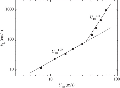 Fig. 3 Mass transfer velocity k L against wind speed at 10 m height U 10.