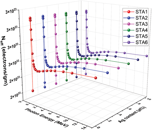 Figure 11. Neff values of the STA1–STA6 chalcogenide glasses vs photon energy and Ag content.