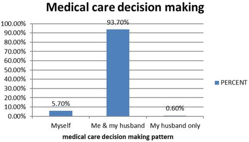 Figure 2 Medical care decision-making status among mothers of children’s less than one year of age, Mizan-Aman town, southwestern Ethiopia, 2019 (N=491).