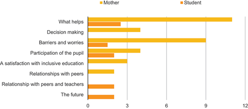 Figure 1. The overview of the presence of the mother’s and student’s main themes (according to the number of sub-themes).