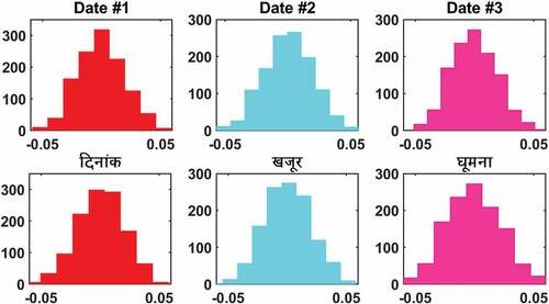 Figure 3. Similarity distribution of three senses of the word “date” for English-Hindi.