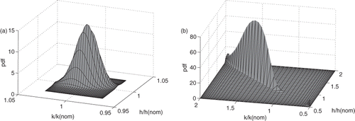 Figure 16. Joint probability densities for Problem 1: (a) well-conditioned and (b) ill-conditioned.