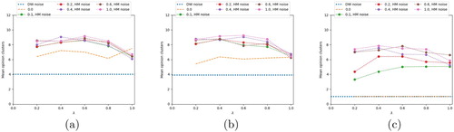 Figure 14. Mean opinion cluster for values of ϵ=0.1: (a) T = 0, (b) T = 0.1 and (c) T = 1.