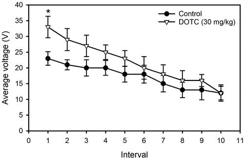 Figure 4. Auditory startle response (ASR) of male offspring (N = 10/group) after exposure to 0 (control) or 30 mg/kg of diet di-n-octyltin dichloride (DOTC) from 2 weeks premating (F0-generation) up to postnatal day (PND) 61–70 (F1-generation). The ASR was tested on PND 23 and expressed as the average voltage (V) per time-block. Hyper-responsiveness is observed at the start of testing. Statistical key: ANOVA with Dunnett’s posthoc comparison: * p < .05.