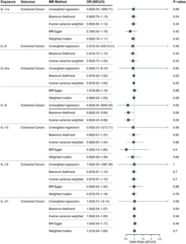 Figure 2. Associations of interleukins with colorectal cancer risk: findings from Mendelian randomization (MR) analysis.