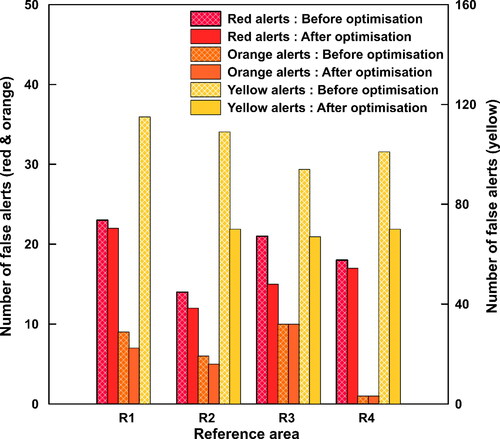 Figure 8. Number of false alarms before and after optimization.