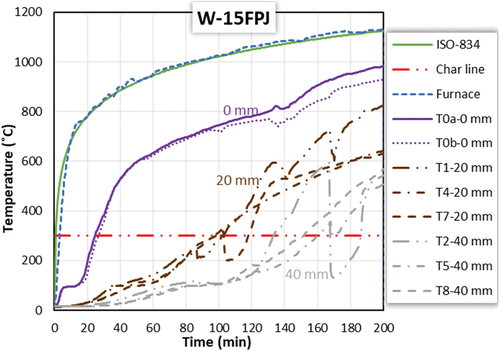 Figure 13. Temperature-time curves of test specimen W-15FPJ at different depths based on TC locations.