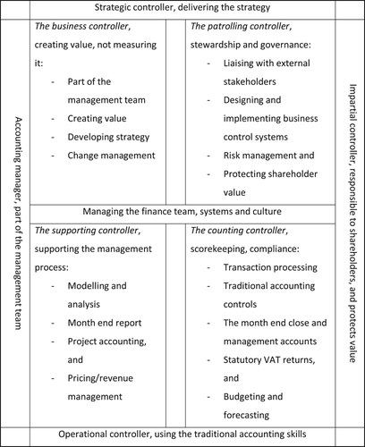 Figure 1. The role of the financial controller. Source: Graham et al. (Citation2012).