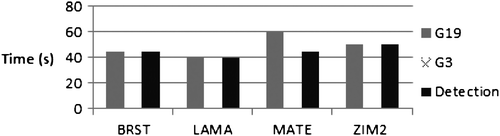 Figure 1 Time required to detect and exclude errors (Case 1, GPS only).