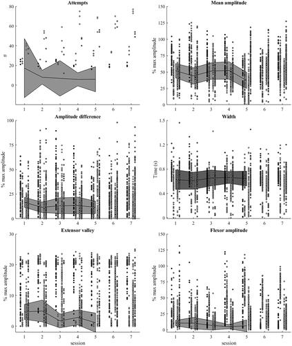 Figure 2. Double pulse: comparison of outcome measures of individuals with an upper limb defect (ULD) and non-impaired individuals (NI). All six panels contain four columns of points. The first two represent Game group-ULD (GG-ULD), the last two represent EMG group-ULD (EG-ULD). The grey area behind these columns represents the information of a group of 10 non-impaired individuals (NI). The lines in the middle of this grey area represent the median of the outcome measure for the NI group data, the area itself represents the standard deviation. Both GG-UD and EG-ULD performed 7 training sessions, the NI performed. Left column: attempts, amplitude difference, Extensor valley. Right column: mean amplitude, width, flexor amplitude.