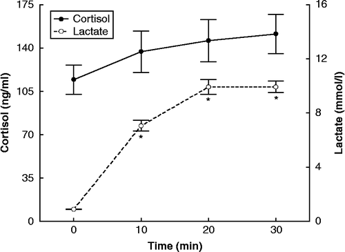 Figure 2.  Concentrations of cortisol, assayed in serum, and lactate during resistance exercise, expressed as means ± SE. The asterisk indicates statistically significant (P < 0.05, n = 17) difference from the baseline (0 time) concentration.