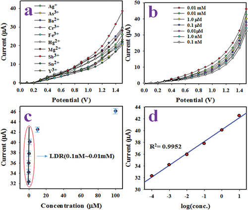 Figure 4. Analysing the electrochemical behavior of PPY/CMC/MWCNTS Cs in the presence of binders/GCEs. (a) Using 0.1 µM concentration of analytes at potential 0 ~ +1.5 V, (b) the electrochemical response (I-V) to Sb3+, (c) the calibration of the Sb3+ ion sensor, (d) current vs. log[Sb3+] ion.