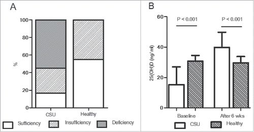 Figure 1. (A) Percentage of vitamin D status in chronic spontaneous urticaria (CSU) and healthy control. (B) 25(OH)D levels for CSU and healthy control compared at baseline and after 6 wk. At baseline, patients with low 25(OH)D concentrations (< 30 ng/ml) were treated with vitamin D supplements.