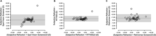 Figure 3 Difference in spherical equivalent between subjective refraction and three types of objective refraction under noncycloplegic condition visualized in Bland–Altman plots. (A) Bland–Altman plots of subjective refraction and objective refraction measured by Spot Vision Screener; Limits of agreement (LOA) was 0.05 ± 1.95. (B) Bland–Altman plots of subjective refraction and objective refraction measured by RT7000; LOA was 0.49 ± 0.97. (C) Bland–Altman plots of subjective refraction and objective refraction measured by Retinomax Screeen; LOA was 0.69 ± 1.39.