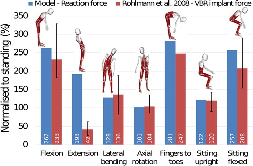 Figure 11. Comparison between in-vivo measured forces using the VBR implant (Rohlmann et al. Citation2008) and joint reaction forces in the model at L1-L2 level. Errors bars represent the range.