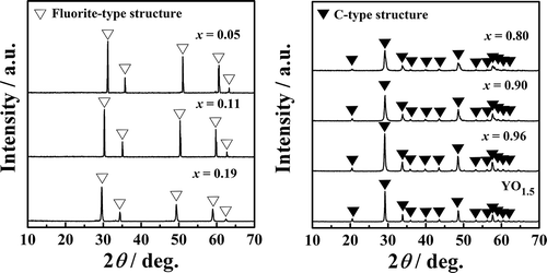 Figure 2. XRD patterns of Zr1−xYxO2−δ (x = 0.05, 0.11, 0.19, 0.80, 0.90, 0.96, and 1).