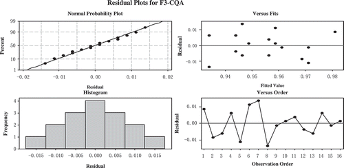 Figure 2. Residual plots for F3–CQA.