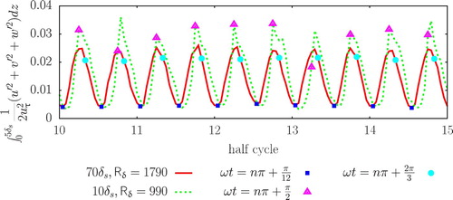 Figure 2. Resolved TKE within a 5δs thick layer adjacent to the bottom boundary layer for 10 successive half cycles. The two curves represent simulations with different values of the Reynolds number and the h/δs ratio. The symbols mark the TKE values at specific phases