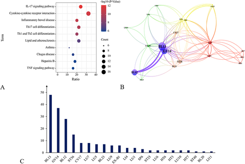 Figure 6 Data analysis of the collected data from literature.