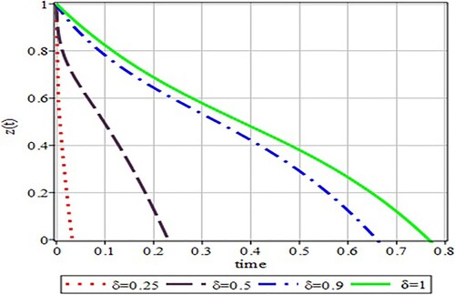 Figure 3. Behaviour of z(t) for different values of δ, showing dynamics of virions’ density.