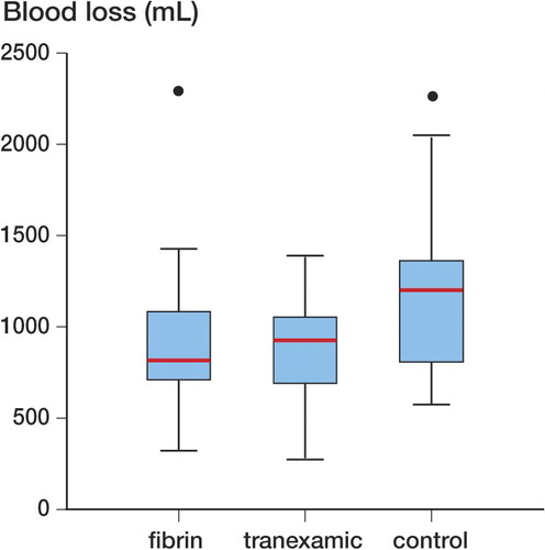 Box plot of blood loss for each of the study groups (in mL), showing median, interquartile range (box), 5 and 95 percentiles (whiskers), and outliers.