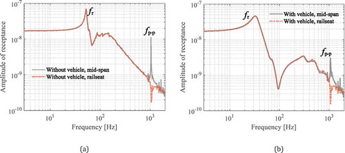 Figure 13. Driving point receptance of rail: (a) Driving point track receptance, without vehicle, the first peak is at 52 Hz, (b) Driving point track receptance, with vehicle, first peak at 33 Hz