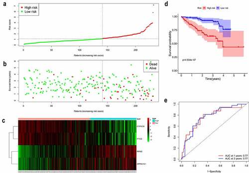 Figure 3. Validation of the gene signature in a patient cohort from the ICGC