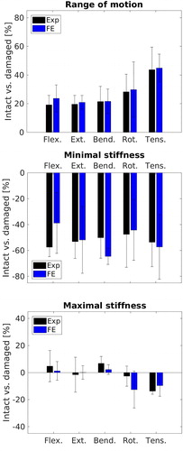 Figure 5. Mean relative difference in ROM, minimal stiffness and maximal stiffness between intact and denucleated samples at 6 Nm (270 N) for all loading cases for the experimental data (black) and FE predictions (blue).