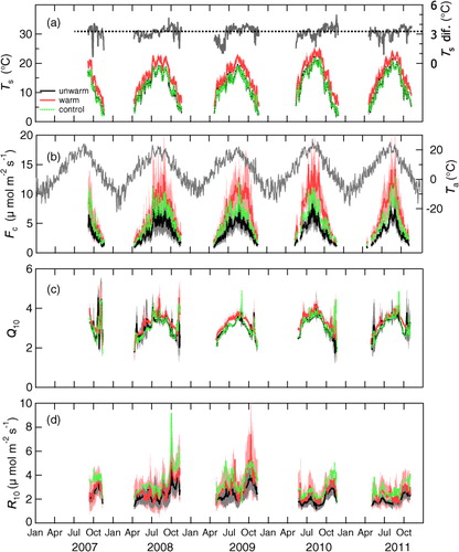 Fig. 3 Inter-annual variation of (a) soil temperature at 5-cm depth (T s) and temperature difference between unwarmed and warmed treatments (T s dif.), (b) soil CO2 efflux (F c) and daily-average air temperature (T a), (c) Q 10, and (d) basal respiration rate at 10°C (R 10). Thick lines are the average of five daily averages and the standard deviation is shown as shades for two trenched treatments. For undisturbed control treatment, only average values are shown as dot lines. The temperature difference is shown as the difference between daily averages of five chambers.