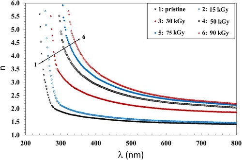 Figure 9. A plot of n vs. λ for the pristine and irradiated NC films.