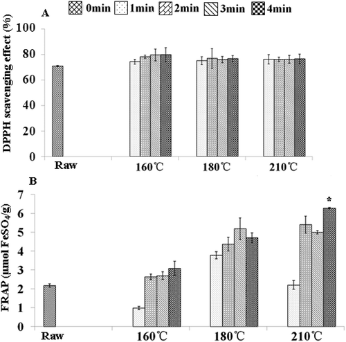 FIGURE 1 Effect of cooking methods on antioxidant activity of bok choy stems.A: Bok choy stems DPPH scavenging effect; B: FRAP value of bok choy stems.Values are means ± standard deviation (n = 3). Statistically significant difference in comparison with the raw sample is indicated as * (*p < 0.05).
