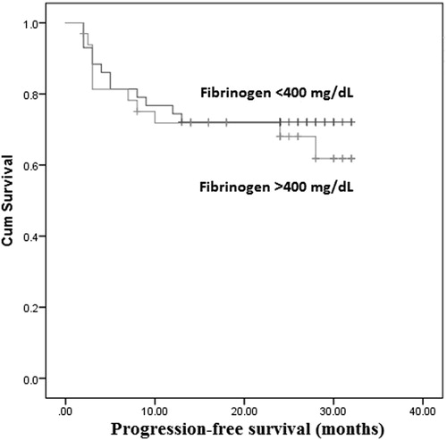 Figure 2. Kaplan–Meier analysis of progression free survival according to fibrinogen levels (P = .58).