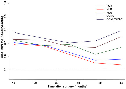 Figure 1 Time-ROC curve analysis to compare the ability of NLR, PLR, FAR, CONUT and CONUT+FAR in predicting the local recurrence-free survival. The horizontal axis depicts the time after surgery, and the vertical axis depicts the corresponding area under the ROC curve for survival at different time points.