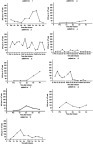 Figure 2 Detection of SFCs in patients re-infusion with TAA-CTLs. Followed by stimulation of antigen peptide mixtures (NY-ESO-1, MAGE-A3, WT1, Survivin, and PRAME), the frequency of multiple TAA-CTLs was measured in PBMCs in patients recieving TAA-CTL infusion by using ELISpot assays. Points represent the number of IFN-γ spot-forming cells (SFCs) per 2×105 PBMCs. The SFC levels of most patients gradually increased and the peak appeared about 2–3 weeks after the infusion. Lines represent individual CTL variation tendency.