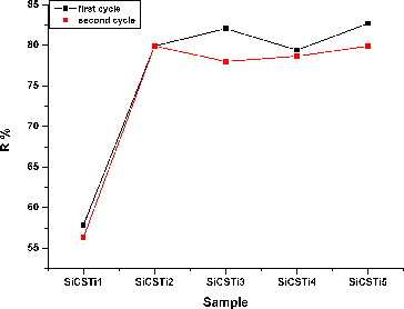 Figure 9. The removal concentration percent of MO after treatment with hybrid materials.