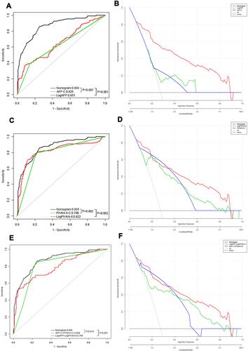 Figure 7 ROC curves and decision curve analysis (DCA) curves for the comparison among the nomogram, AFP and PIVKA-II. (A and B): The comparison of ROC curves and DCA curves among the nomogram, AFP.C and LogAFP in NA-treated patients in the validation set. The AUROCs were 0.868 (95% CI, 0.827–0.909), 0.625 (95% CI, 0.574–0.676) and 0.651 (95% CI, 0.587–0.715) respectively. (C and D): The comparison of ROC curves and DCA curves among the nomogram, PIVKA-II.C and LogPIVKA-II in NA-treated patients in the validation set. The AUROCs were 0.868 (95% CI, 0.827–0.909), 0.790 (95% CI, 0.745–0.836) and 0.822 (95% CI, 0.768–0.877) respectively. (E and F): The comparison of ROC curves and DCA curves among the nomogram, the combination of AFP.C and PIVKA-II.C and the combination of LogAFP and LogPIVKA-II in NA-treated patients in the validation set. The AUROCs were 0.868 (95% CI, 0.827–0.909), 0.804 (95% CI, 0.759–0.850) and 0.785 (95% CI, 0.731–0.840) respectively. AFP.C means that AFP≥100 ng/mL was adopted as the cut-off value for the diagnosis of HCC. PIVKA-II.C means that PIVKA-II≥40 mAU/mL was adopted as the cut-off value for the diagnosis of HCC.