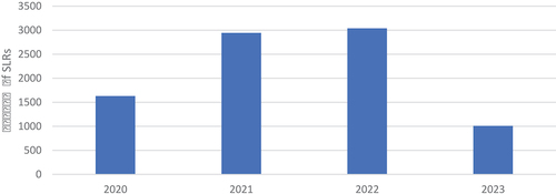 Figure 6. The number of SLRs on COVID-19 published since 2020. Source: PubMed (search run in May 2023).