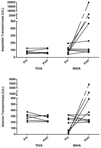 Figure 2 Change in aspartate transaminase and alanine transaminase levels in the 15 patients with post-operative alanine transaminase values exceeding 200 U/L.Abbreviations: TIVA, total intravenous anesthesia; INHA, inhalation anesthesia.
