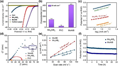 Figure 3. HER catalytic activity of MoAlB, Mo2AlB2, and commercial Pt/C in N2-saturated 1 M KOH solution at 25°C. (a) Polarization curves, (b) Overpotentials at 10 mA cm−2 of MoAlB, Mo2AlB2 and commercial Pt/C electrocatalysts, and (c) Corresponding Tafel slopes, (d) EIS plot and (e) Calculated electrochemical double-layer capacitance electrocatalyst for MoAlB and Mo2AlB2 electrocatalysts, (f) Stability curves of MoAlB and Mo2AlB2 tested at a constant current density of 10 mA cm−2 without iR compensation.