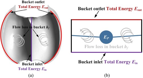 Figure 15. Energy conversion process in the bucket: (a) explanation of bucket position (b) energy conversion characteristics.