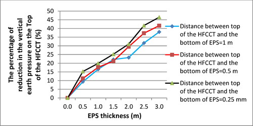Figure 21. The relationship of the percentage of reduction in the VEP on the HFCCT research model with the EPS thickness (in a horizontal form) and the distance between the top of the HFCCT and the bottom of the EPS.