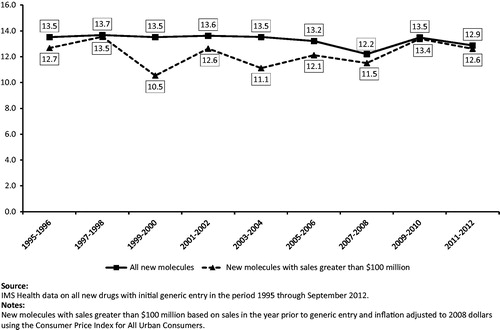 Figure 1. Average market exclusivity period by year of first generic entry: new molecular entities.