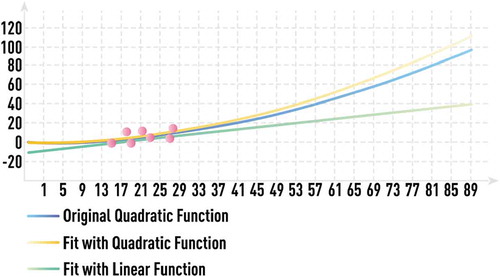 Figure 12. Schematic of quadratic dependence estimation from a very limited data set with and without domain knowledge about the estimated function. Available noisy data (red circles) for the unknown quadratic function y = ax2 (blue line) cover a very limited range. It is impossible to choose the correct complexity of the fitting model (for extrapolation) without incorporating any additional information. Most statistical algorithms would choose linear regression (orange line) with bad out-of-sample performance. However, if domain knowledge hints to quadratic nature of the functional form, estimating the parameter a in y = ax2 from a few available data points leads to low-complexity model (grey line) with very good out-of-sample performance.