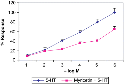 Figure 5.  Effect of myricetin (10 μg/mL) on cumulative concentration response curve (CCRC) of 5-HT using rat fundus. (n = 5). 1 = 3.77, 2 = 4.12, 3 = 4.41, 4 = 4.71, 5 = 5.01, 6 = 5.31. The observations are mean ± SEM. *p < 0.05, as compared to vehicle (ANOVA followed by Dunnett’s test).