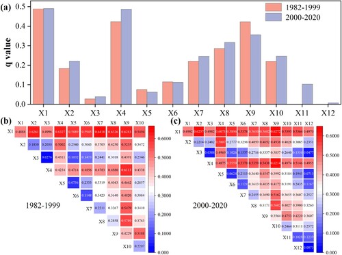 Figure 5. (a) Changes in the explanatory powers (q-values) during the two periods. (b, c) The explanatory powers (q-values) after interactions during the two periods. X1–X12 represent precipitation, temperature, aspect, slope, elevation, clay content, sand content, silt content, soil type, terrain index, population density, and nighttime light data, respectively.