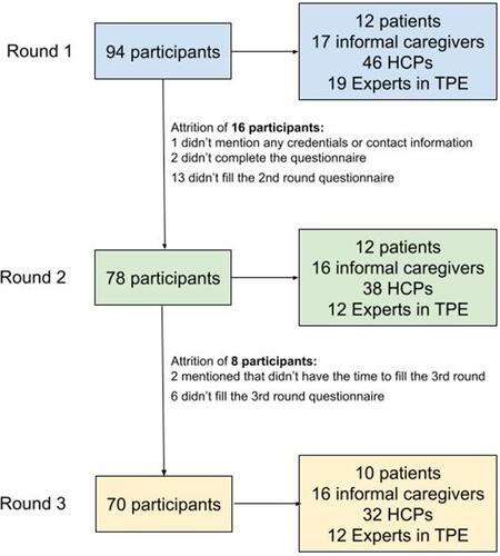 Figure 2 Participants of each subcategory and the reasons for attrition.