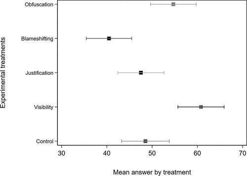 Figure 1. Average answers to the question on responsibility attribution to the government or University Administrations, by experimental groups.