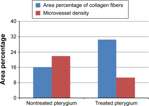 Figure 10 The mean of area percentage of collagen fibers and microvessel density of CD31 of the two groups.